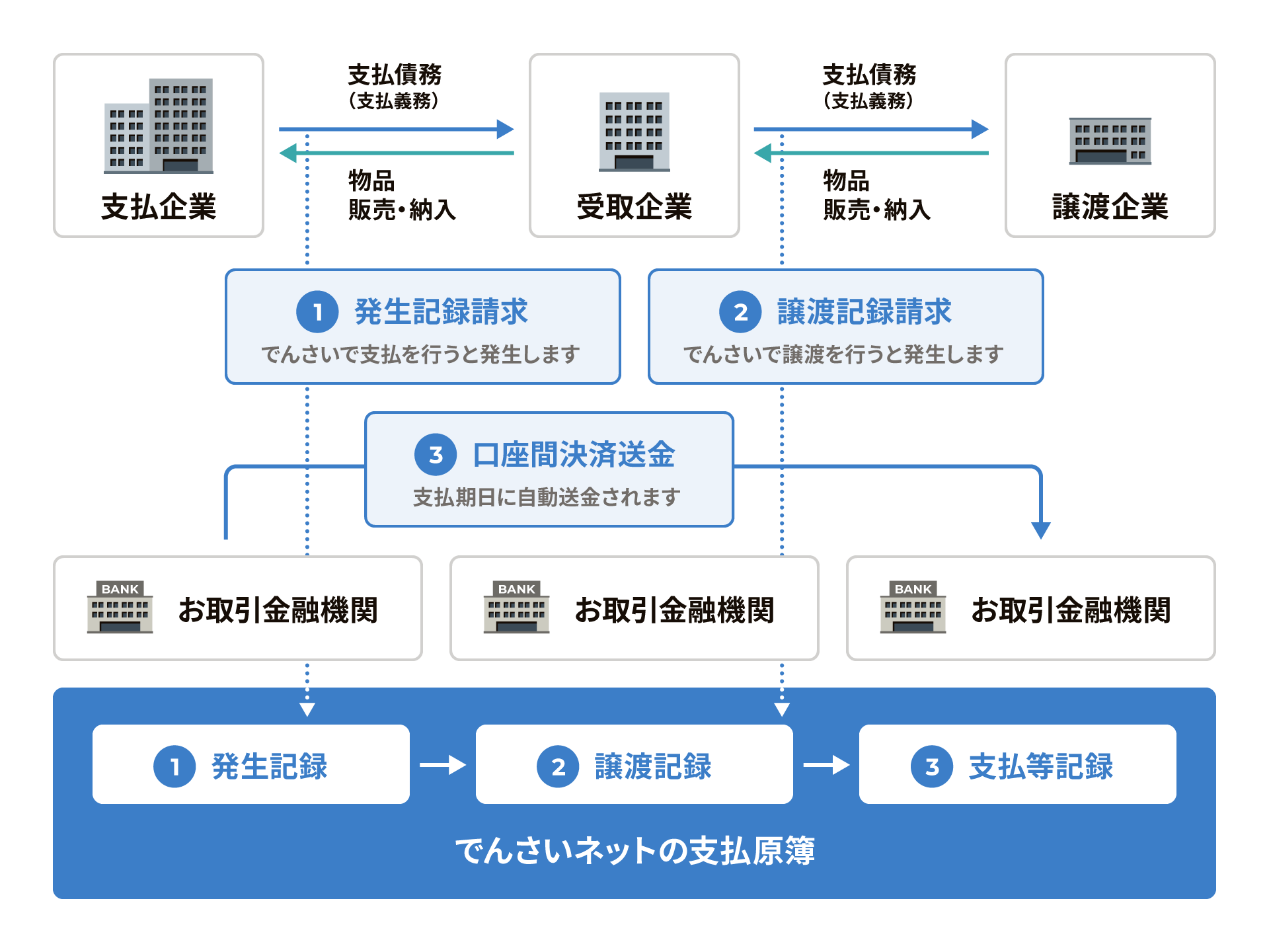 でんさい（電子記録債権）の取引の仕組み図。支払企業・受取企業・譲渡企業とお取引金融機関、でんさいネットの支払原簿の関係を示す
